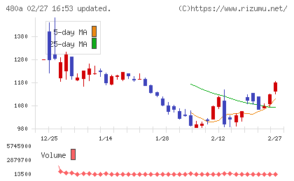 リブ・コンサルティングチャート