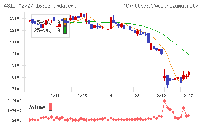 ドリーム・アーツチャート