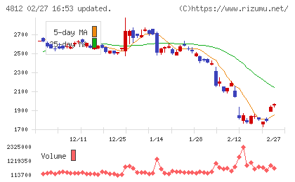 電通総研チャート