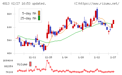 ＡＣＣＥＳＳチャート