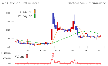 ネクストウェアチャート