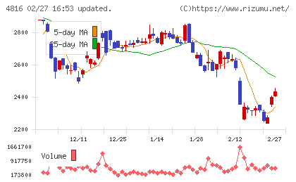 東映アニメーションチャート