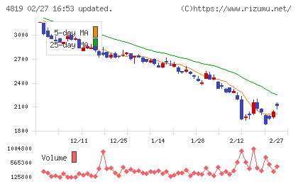 デジタルガレージチャート