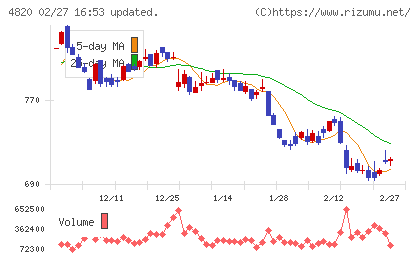 ＥＭシステムズチャート
