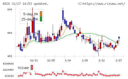 ＣＩＪチャート