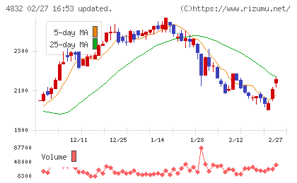 ＪＦＥシステムズチャート