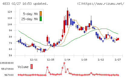 Ｄｅｆ　ｃｏｎｓｕｌｔｉｎｇチャート