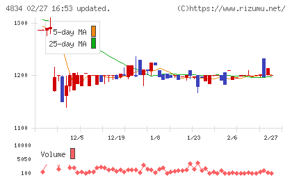 キャリアバンクチャート