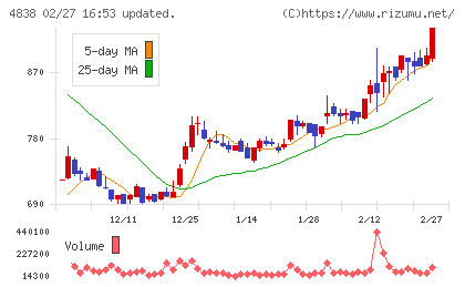 スペースシャワーＳＫＩＹＡＫＩホールディングスチャート