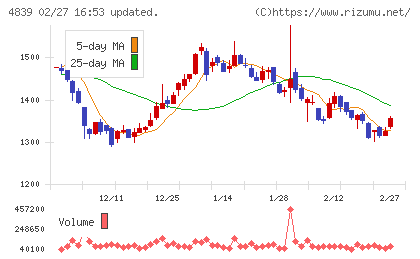 ＷＯＷＯＷチャート