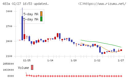 テラテクノロジーチャート