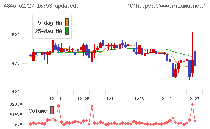 トライアイズチャート