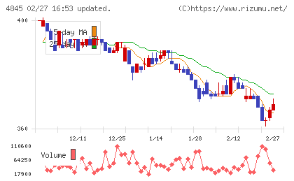 スカラチャート