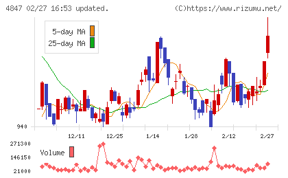 インテリジェント ウェイブチャート