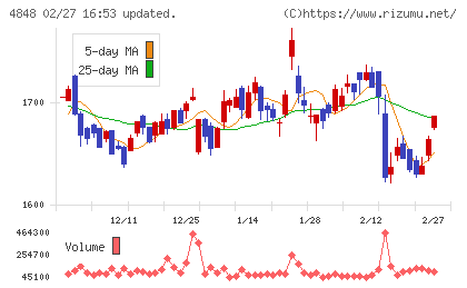 フルキャストホールディングスチャート