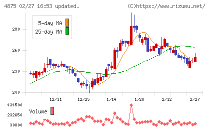 メディシノバチャート