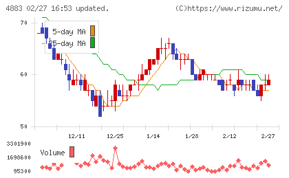 モダリスチャート