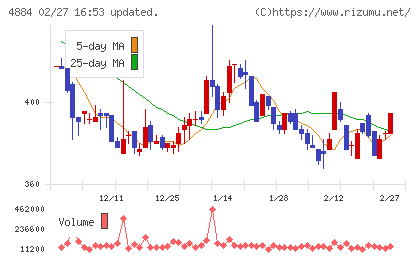 クリングルファーマチャート
