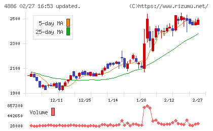 あすか製薬ホールディングスチャート