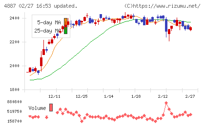 サワイグループホールディングスチャート