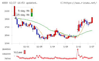 レナサイエンスチャート