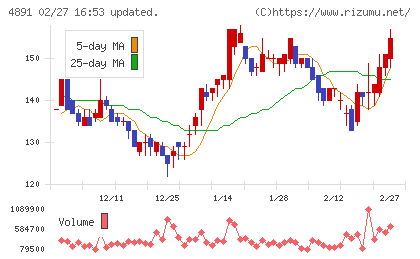 ティムスチャート