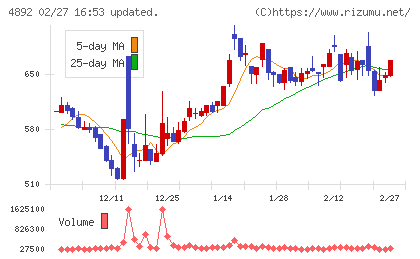サイフューズチャート