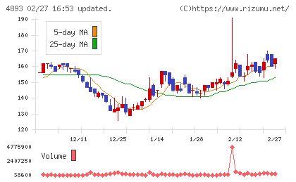 ノイルイミューン・バイオテックチャート