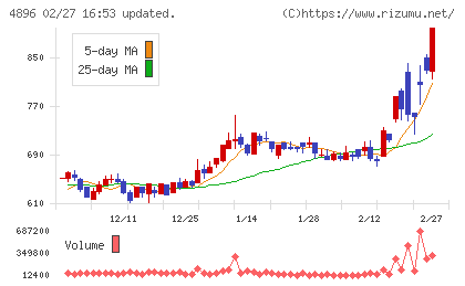 ケイファーマチャート