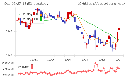 富士フイルムホールディングスチャート