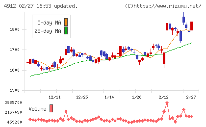 ライオンチャート