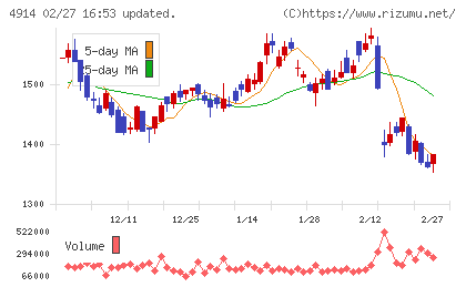高砂香料工業チャート