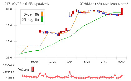 マンダムチャート