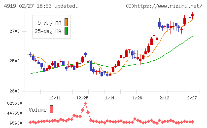ミルボンチャート