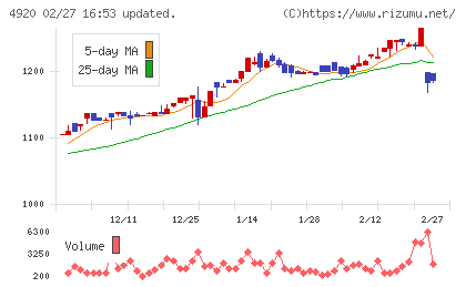 日本色材工業研究所チャート