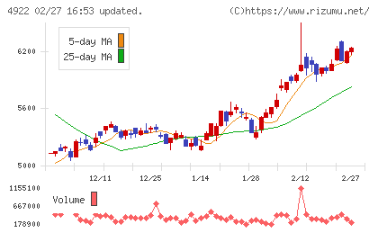 コーセーホールディングスチャート