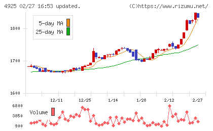 ハーバー研究所チャート