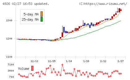 シーボンチャート