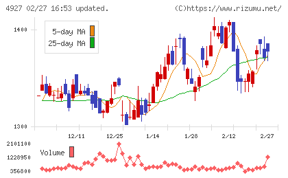 ポーラ・オルビスホールディングスチャート