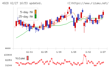 ノエビアホールディングスチャート