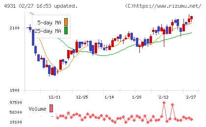 新日本製薬チャート