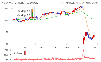 アルマードチャート