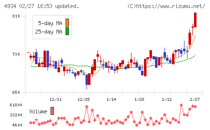 プレミアアンチエイジングチャート