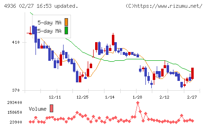 アクシージアチャート