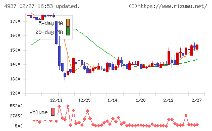 Ｗａｑｏｏチャート