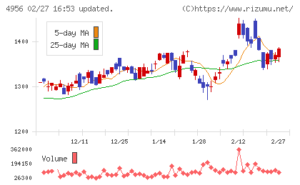 コニシチャート