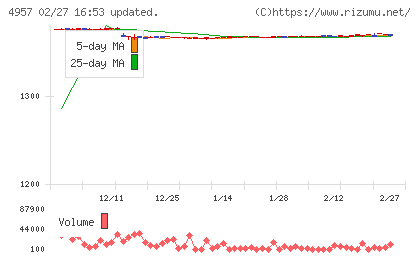ヤスハラケミカルチャート