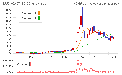 ケミプロ化成チャート