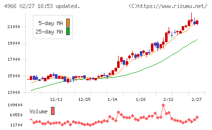 上村工業チャート