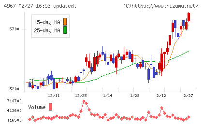 小林製薬チャート
